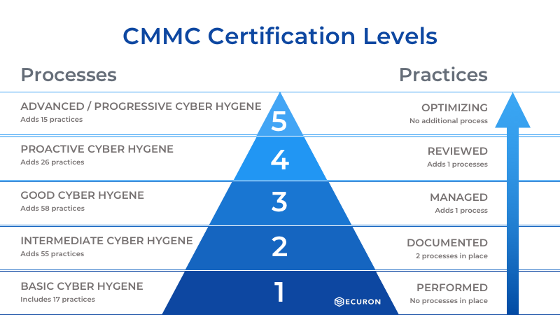 CMMC Compliance